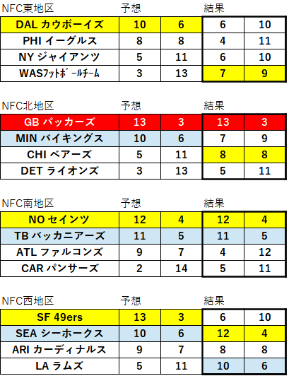 2020 個人的な予想結果のまとめ 茶犬 Nflブログ