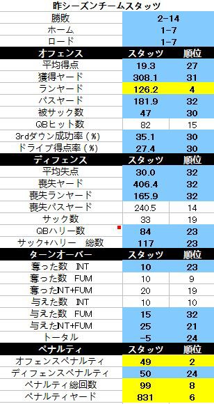 17開幕前 49ers戦力分析 茶犬 Nflブログ