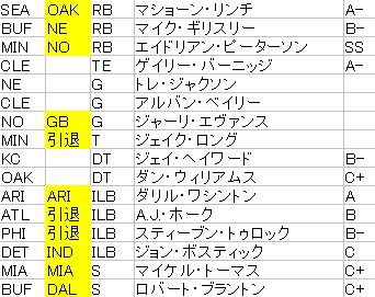 Fa契約状況 4 24 4 30 チーム別契約まとめ 茶犬 Nflブログ