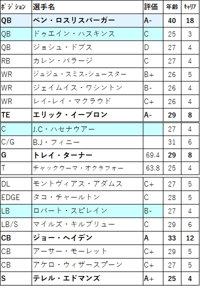 22 Fa スティーラーズのフリーエージェント戦線22 茶犬 Nflブログ