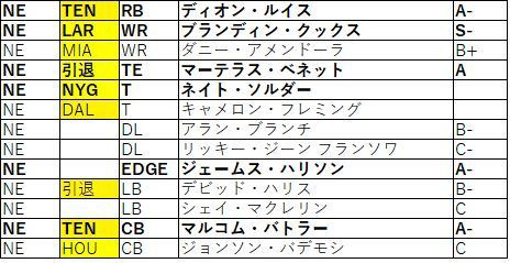 ペイトリオッツのドラフト補強point 18 茶犬 Nflブログ