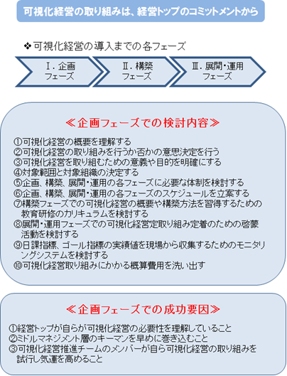 経営改革の成否は 企画フェーズの活動しだい 経営の見える化