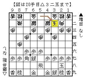 将棋 Elmo囲いがプロ公式戦で登場 増田康宏六段vs藤井聡太七段 棋譜検討 人生０手の読み