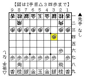 将棋 初手は ２六歩が最強 説は本当だった 人生０手の読み