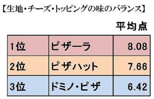 ドミノピザとピザーラを比較 見えない障害と闘いながら