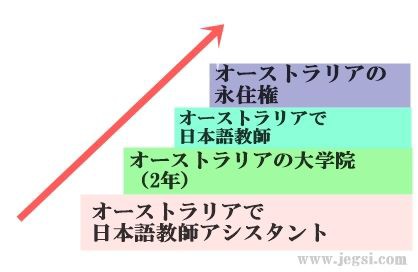 オーストラリアでアシスタントから日本語教師に 日本語教師海外派遣手配ブログ