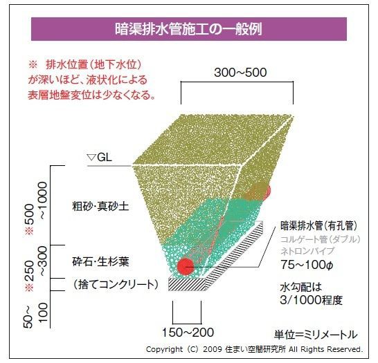 液状化被害 地盤災害 への対処方法は 工法種別を比較する 建物修復支援ネットワーク