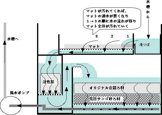 濾過槽のマット交換 月に一回だよ くまぱぱのブログ