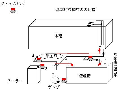 殺菌灯にも クーラーにも 硝酸塩還元塔にも 最も適した流水というのがある くまぱぱのブログ