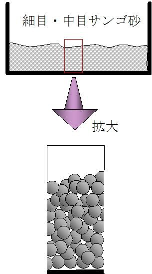 底砂は厚く敷くより 薄く敷いた方がよい くまぱぱのブログ