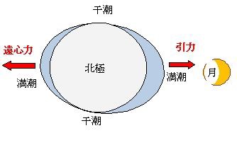 満潮干潮の仕組みを理解しよう くまぱぱのブログ