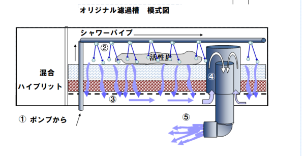 上部濾過槽と下置濾過槽（オーバーフロー水槽） どちらがいいの
