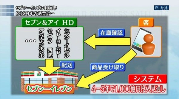 セブンイレブン40周年 ネットとリアルの融合 で 日本経済ちゃんねる