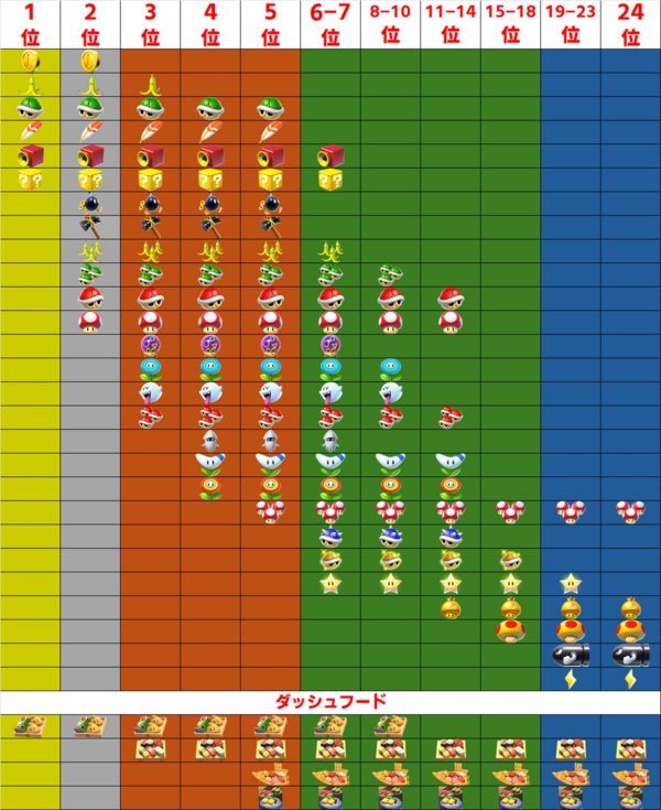 マリオ様 リクエスト 8点 まとめ商品 マリオカート ワールド アイテム 