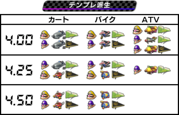 マリオカート8 Dx カスタム例 Mario Kart Blog