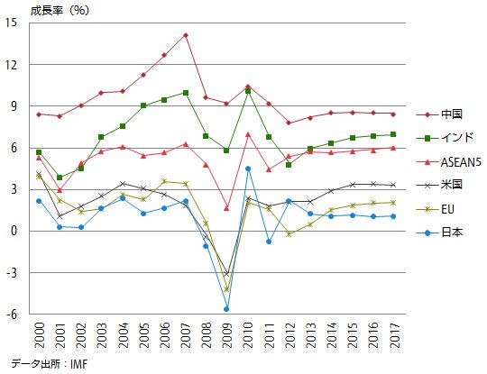 先進国ながら経済成長率は低い日本 何が抑制しているのか 個人的 気になるニュース