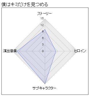 僕はキミだけを見つめる I Gaze At Only You レビュー 感想 悠穹雑記