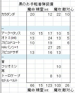 黒魔の装備まとめ ｉｌお手軽版 あひゃこの 脳内 ちらしのうら ｆｆ１１ まとめブログ