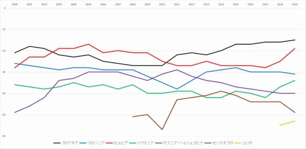 旧ユーゴスラビア各国の国内リーグのレベル Uefaランキング Lifetravelfootball