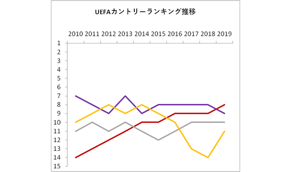 10年 19年のuefaカントリーランキング推移 Lifetravelfootball