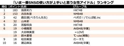 吉報 ダンスが上手いアイドルランキング1位に山本彩 Nmbマガジン