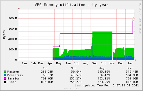 先月までのserversman Vps 潰れた記念blog