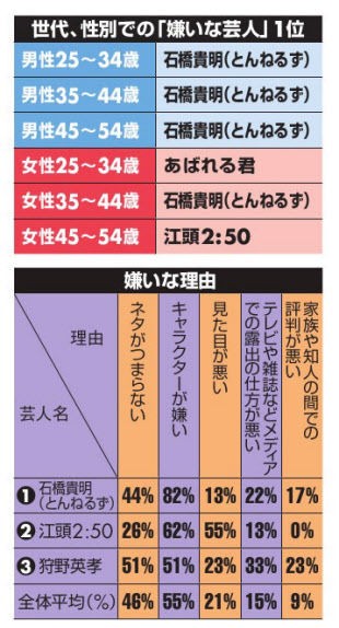 芸能 嫌いな芸人 石橋貴明が初の１位 お笑い芸人人気ランキング16 日経エンタテインメント とれにゅ 速報