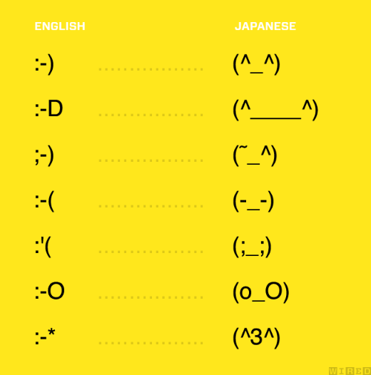 顔文字日米対照表 のびぃ太のおしゃべり広場