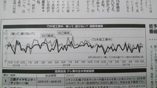 乃木坂工事中の最高視聴率は 3 超え 乃木坂46 乃木坂46まとめたいよ