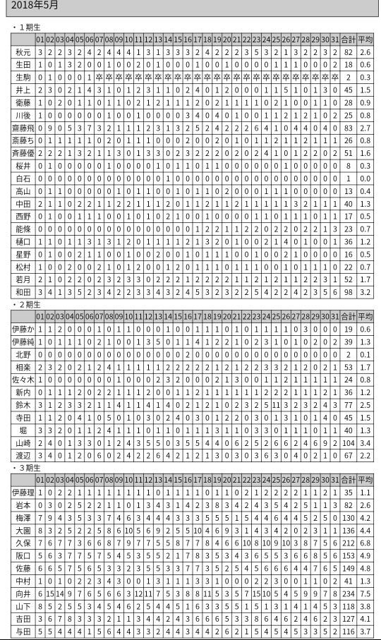 3期生が凄すぎる 5月の全メンバーモバメランキング 一覧がこちら 乃木坂46 乃木坂46まとめたいよ