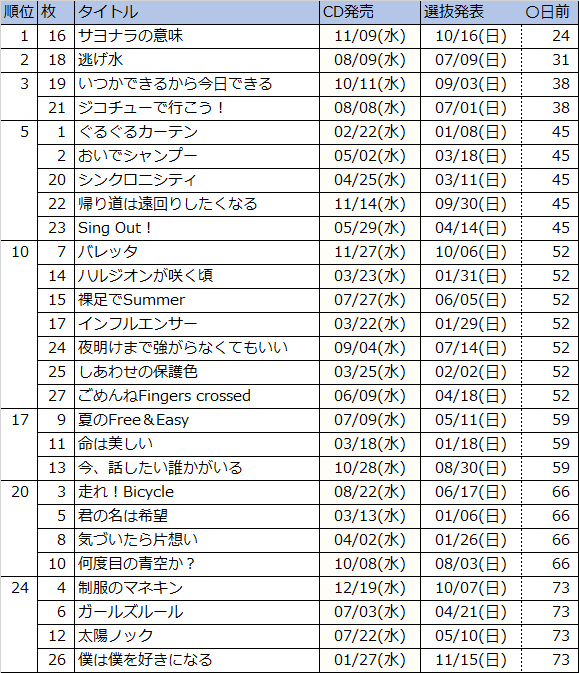 乃木坂46 未だにされない28th選抜発表 歴代シングル 選抜発表が遅かったランキング がこちら 乃木坂46まとめ 1 46