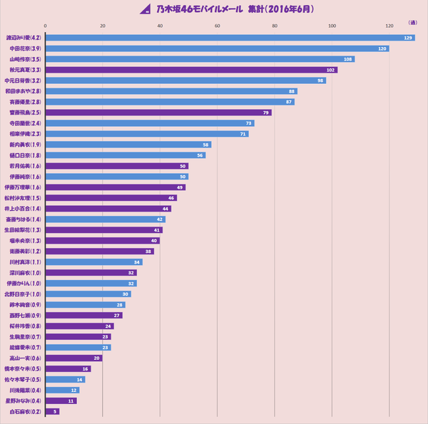 乃木坂46 モバメでおすすめのメンバーっている 乃木坂46まとめ 1 46