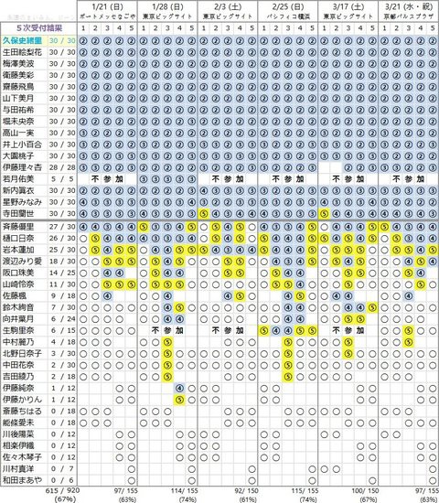 乃木坂４６ 19枚目シングル いつかできるから今日できる 個別握手会 5次完売状況 乃木坂46まとめ 乃木坂メモリーズ