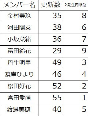 けやき坂46 イマニミテイロ 3人衆がトップ3 ひらがな2期はあのメンバーが初の1位 ひらがなけやき18年8月期のブログ更新数まとめ 欅って 何 欅坂46まとめ