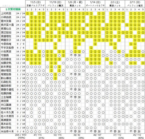 欅坂46 これまでの個別握手会完売状況を見ると １次時点より２次時点の方が重要だと思う件 欅って 何 欅坂46まとめ