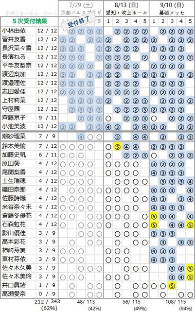 欅坂46 1stアルバム個別握手会５次時点で 井口が初完売 漢字欅は幕張会場全完売 欅って 何 欅坂46まとめ