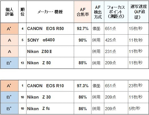 CANON、SONY、Nikonの3機種比較 : のほほんブログ