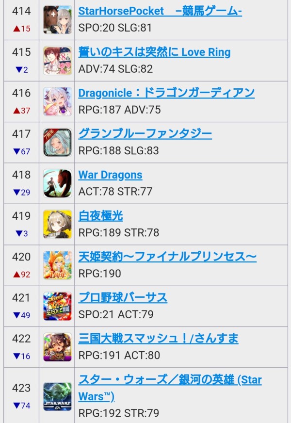 ソシャゲ最新セルラン 1位ウマ娘 4位fgo 10位ヘブバン 16位原神 227位ブルアカ 417位グラブル 本田未央ちゃん応援まとめ速報 ソシャゲ最新セルラン 1位ウマ娘 4位fgo 10位ヘブバン 16位原神 227位ブルアカ 417位グラブル 本田未央ちゃん応援まとめ速報