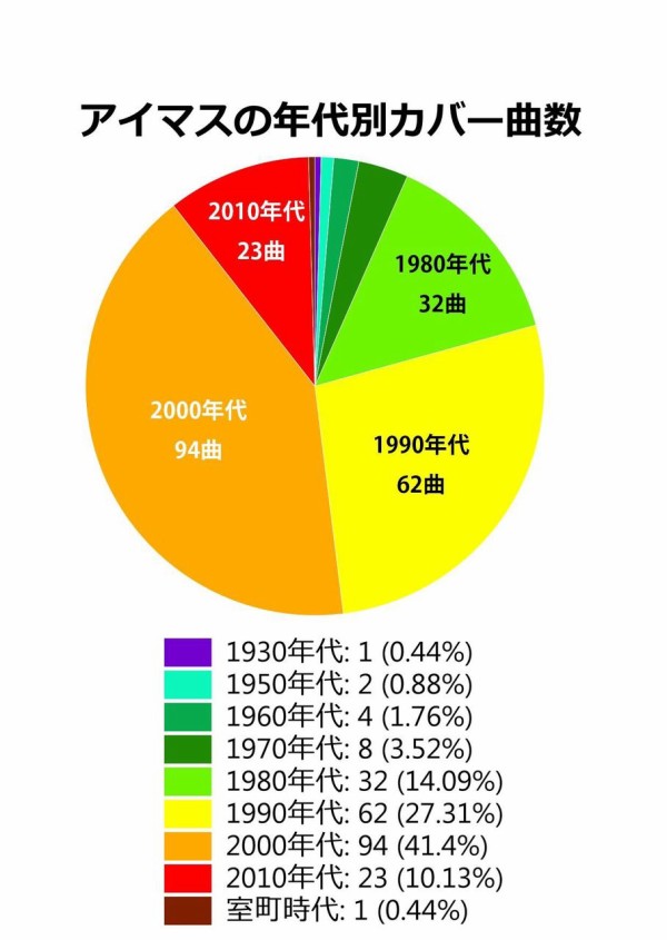 デレステ バンドリとアイマスでのカバー曲の年代差 本田未央ちゃん応援まとめ速報