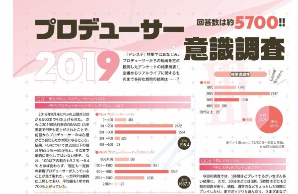 アイマス ファミ通のプロデューサー意識調査 本田未央ちゃん応援まとめ速報