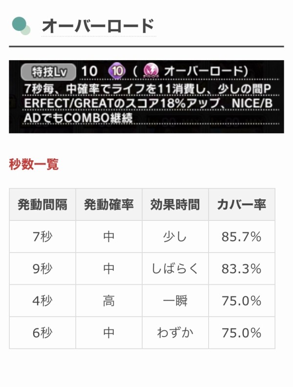 デレステ 特技オーバーロードって結局7中が一番強いのね 本田未央ちゃん応援まとめ速報