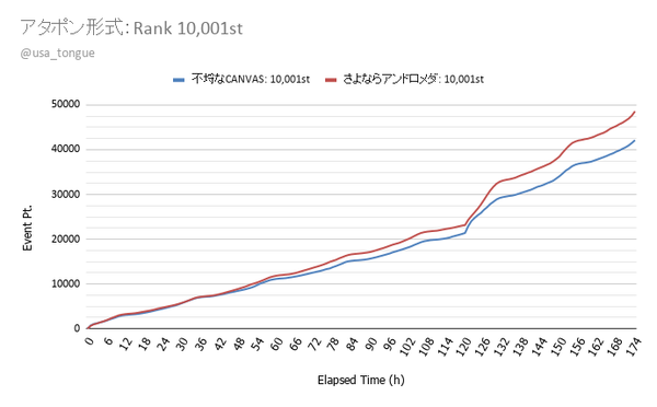 デレステ ボーダー 推移