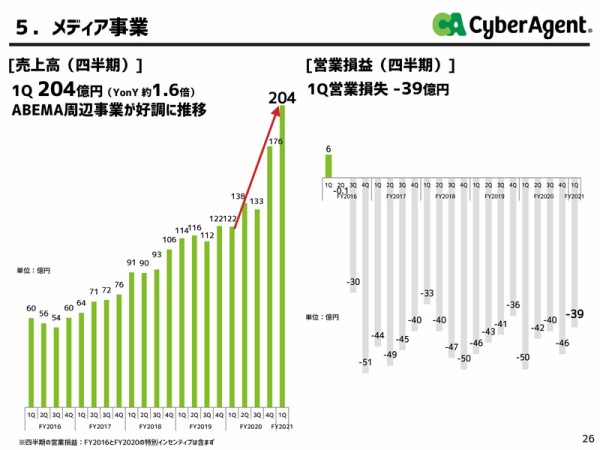悲報 ソシャゲ業界に激震 人気ソシャゲ会社サイゲームスの営業利益が激減してしまう 本田未央ちゃん応援まとめ速報 悲報 ソシャゲ業界に激震 人気ソシャゲ会社サイゲームスの営業利益が激減してしまう 本田未央ちゃん応援まとめ速報