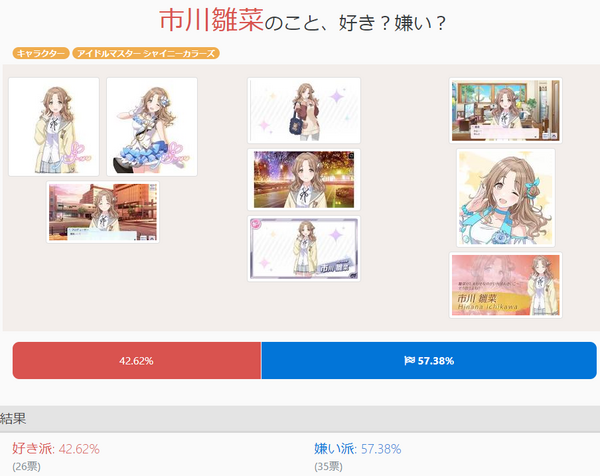好き嫌い Com でアンチの多いアイマスキャラを見ていく 本田未央ちゃん応援まとめ速報