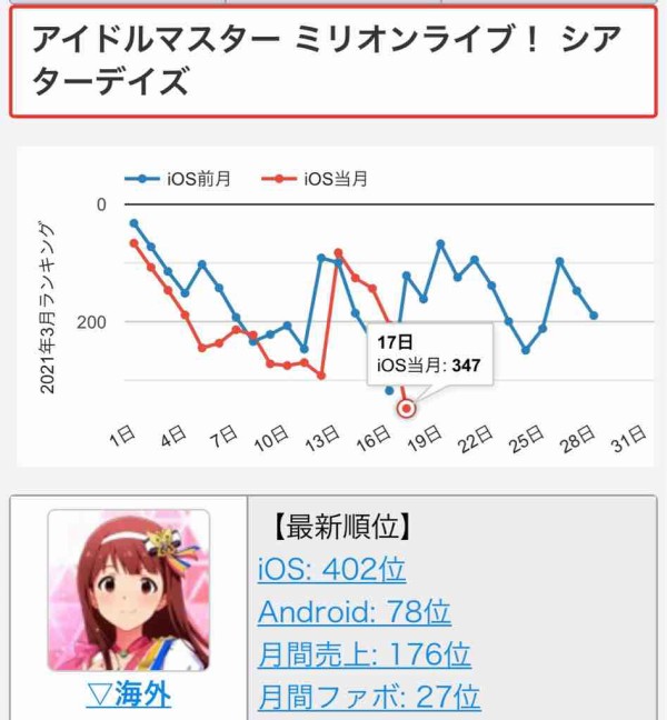 ミリオンライブ セルラン402位 本田未央ちゃん応援まとめ速報