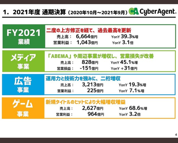 速報 Abemaさん ついに毎年200億円の赤字から業績改善を達成 本田未央ちゃん応援まとめ速報