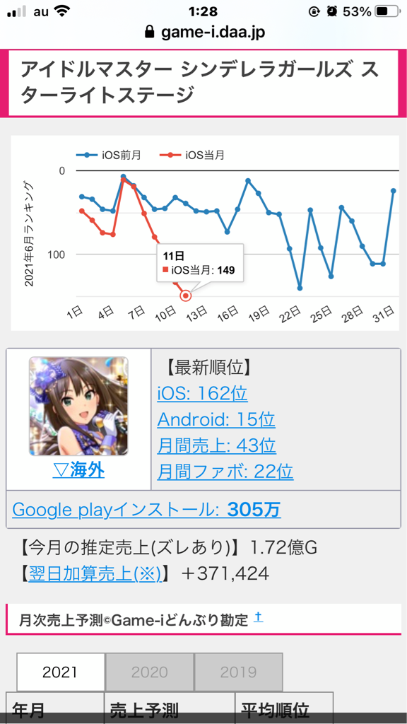 デレステ 今回のデレステセルランやばくね 初の限定ガチャでセルラン165位って 本田未央ちゃん応援まとめ速報
