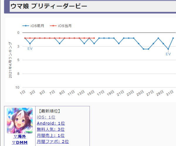 悲報 ウマ娘 新キャラが出たのにセルランが上がらない 本田未央ちゃん応援まとめ速報