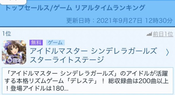 売上 デレステ 6周年プレミアムガシャを更新しセルラン売上1位になりました サービス開始から6年連続売上1位なりました 本田未央ちゃん応援まとめ速報