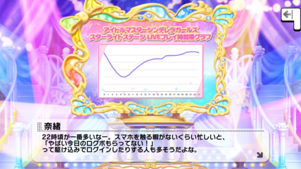 デレステ ピークのプレイ時間帯 デレステ2281日ログインし続けているユーザー数 全称号獲得ユーザー 今井加奈pのスパム回数 本田未央ちゃん応援まとめ速報